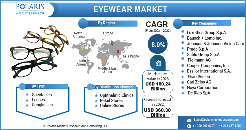 Eyewear Market